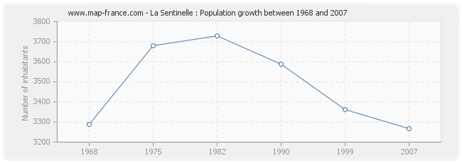 Population La Sentinelle